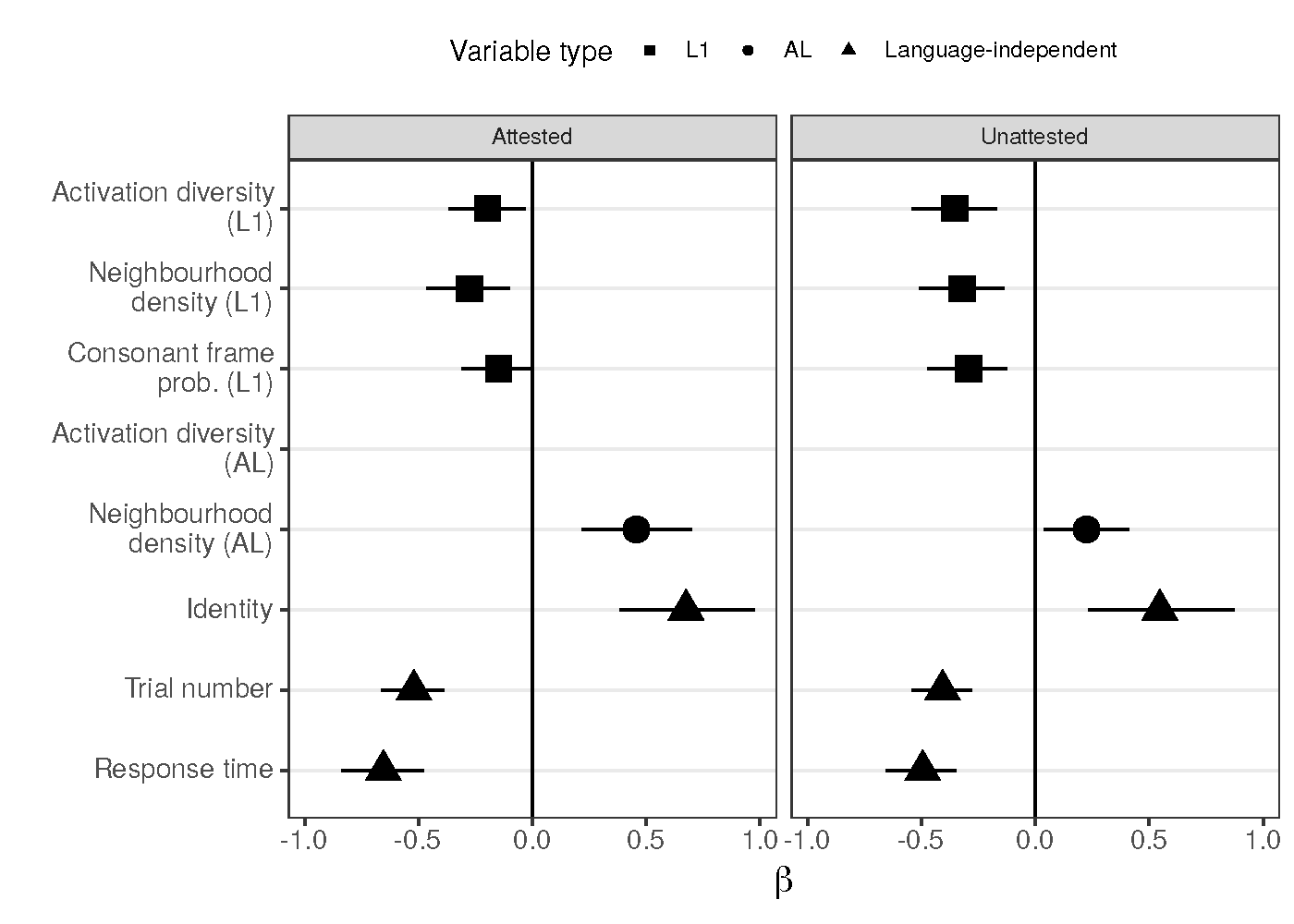 Modelling L1 and the artificial language during artificial language learning