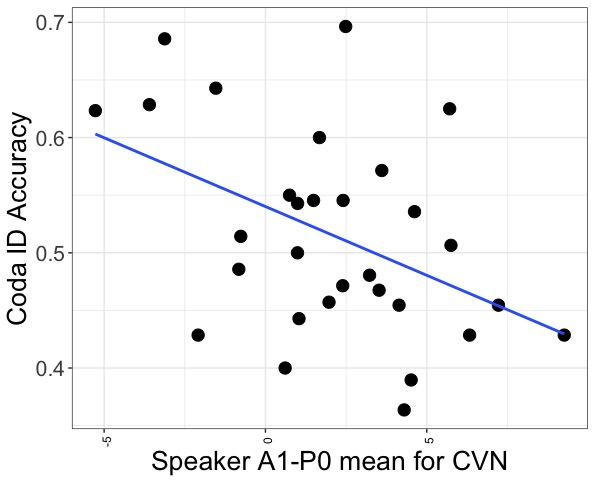 Use of gradient anticipatory nasal coarticulatory cues for lexical perception in French