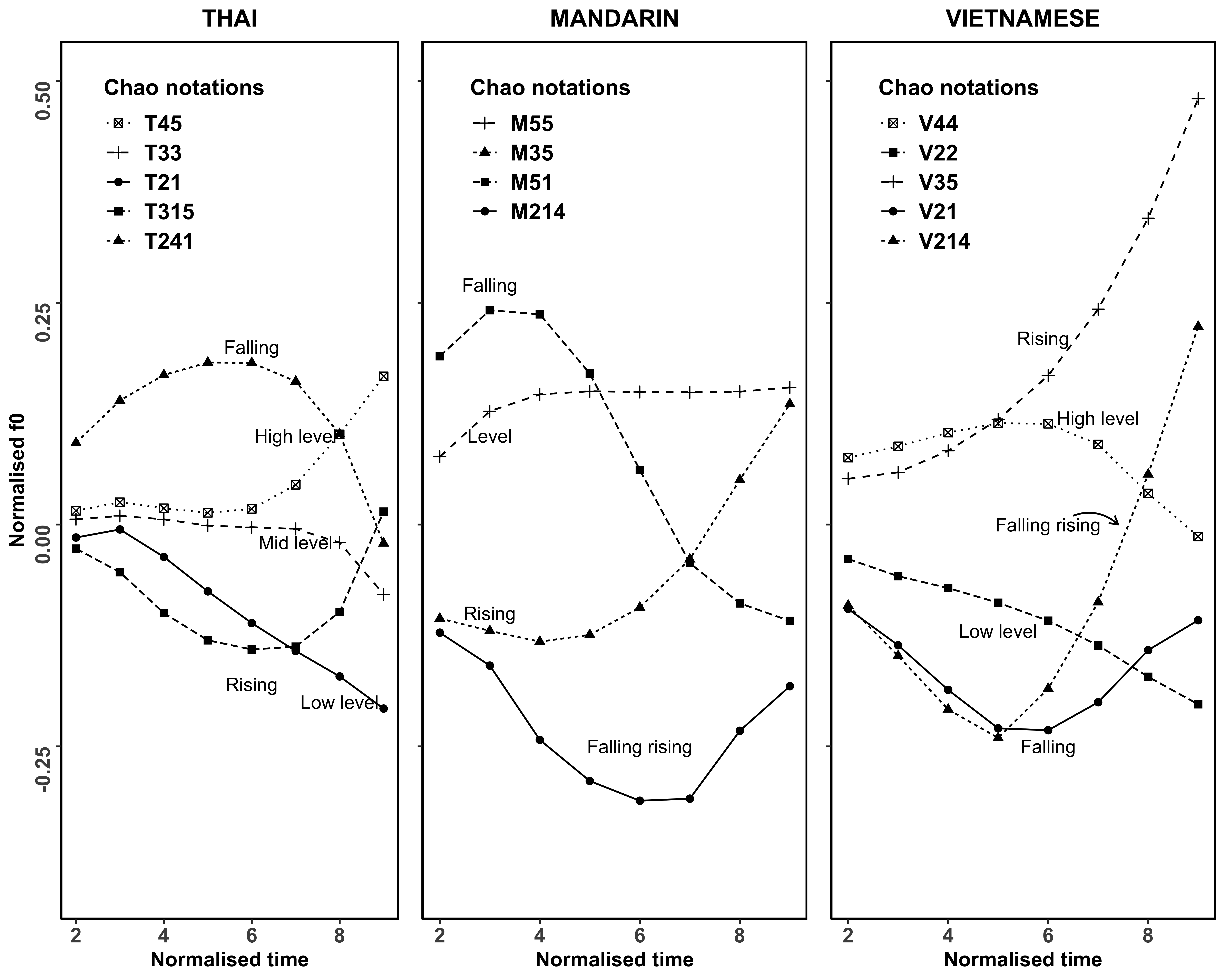 Phonological and phonetic contributions to Thai-naïve Mandarin and Vietnamese speakers’ imitation of Thai lexical tones: Effects of memory load and stimulus variability