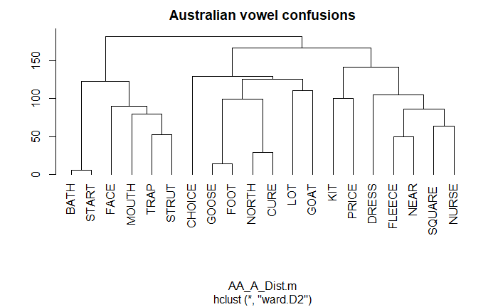 Revealing perceptual structure through input variation: cross-accent categorization of vowels in five accents of English