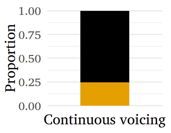 The rarity of intervocalic voicing of stops in Danish spontaneous speech