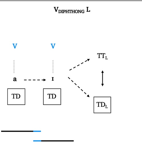 Linking gestural representations to syllable count judgments: A cross-language test