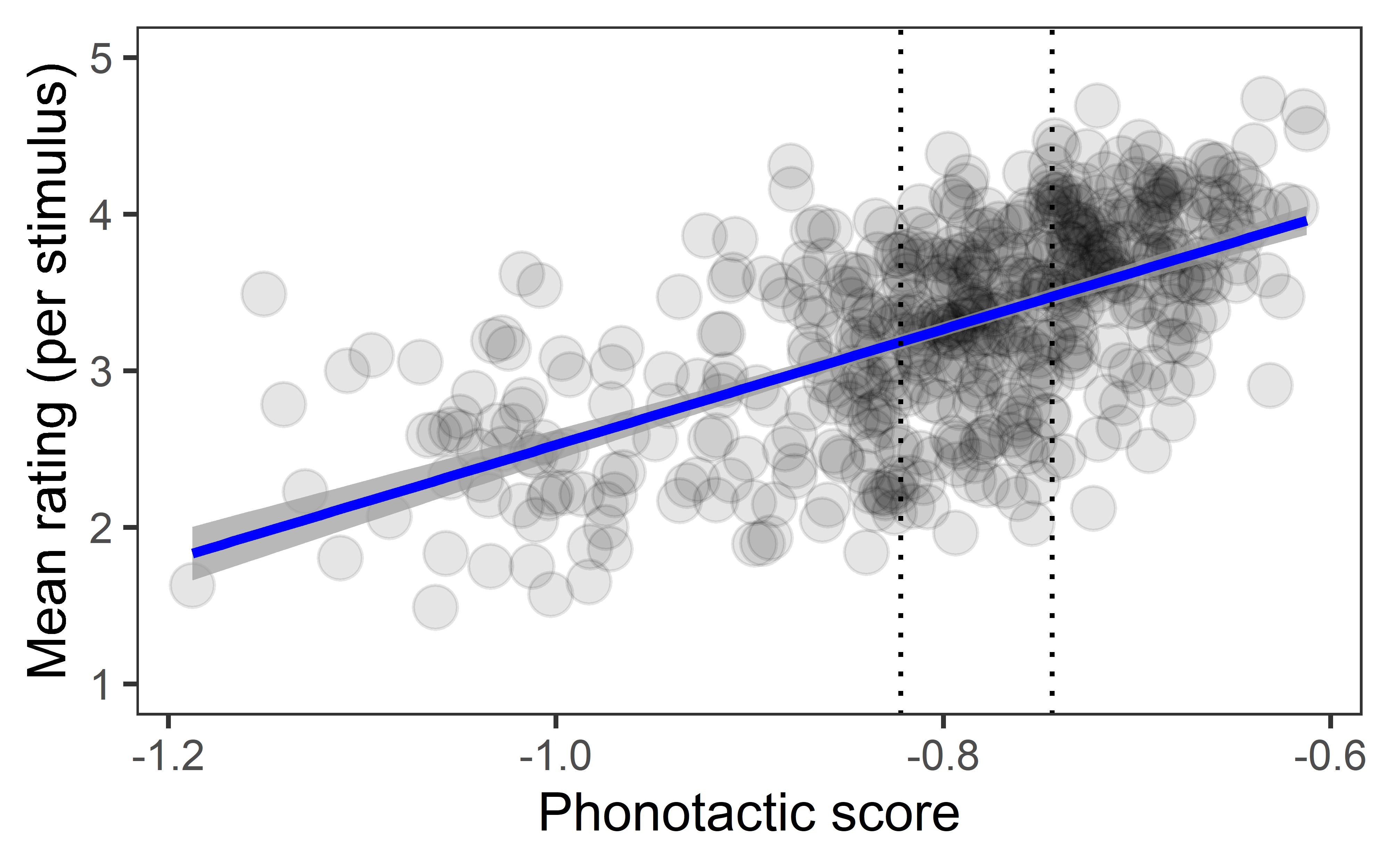 Proto-Lexicon Size and Phonotactic Knowledge are Linked in Non-Māori Speaking New Zealand Adults