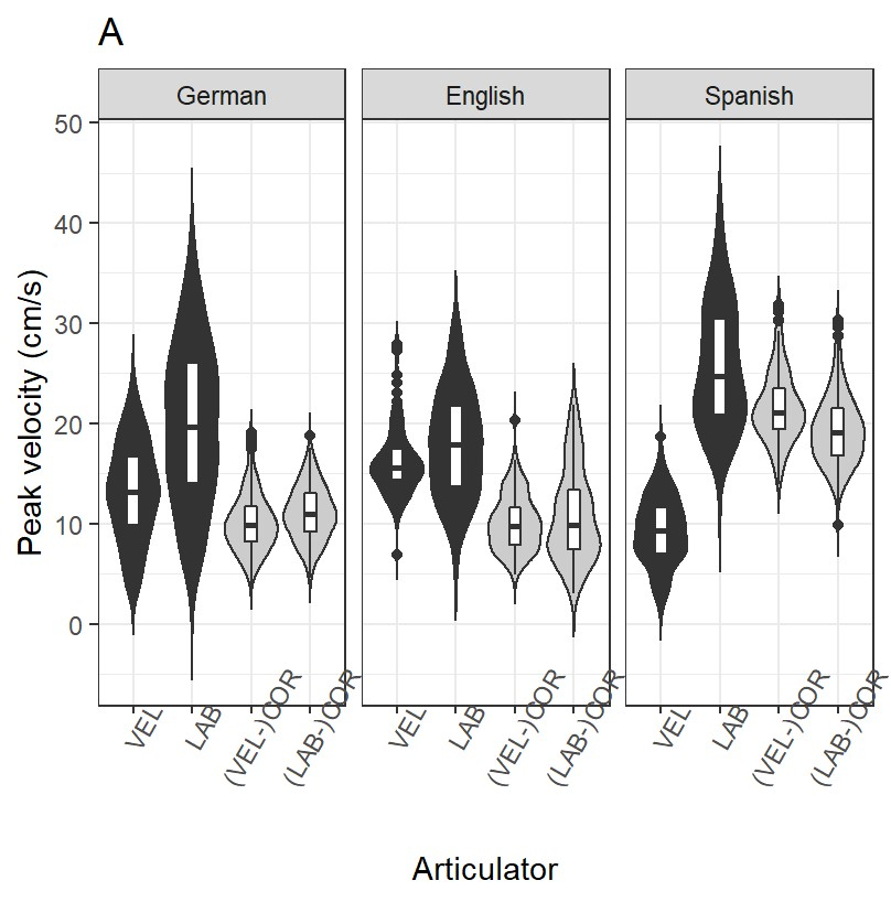 Articulatory overlap as a function of stiffness in German, English and Spanish word-initial stop-lateral clusters