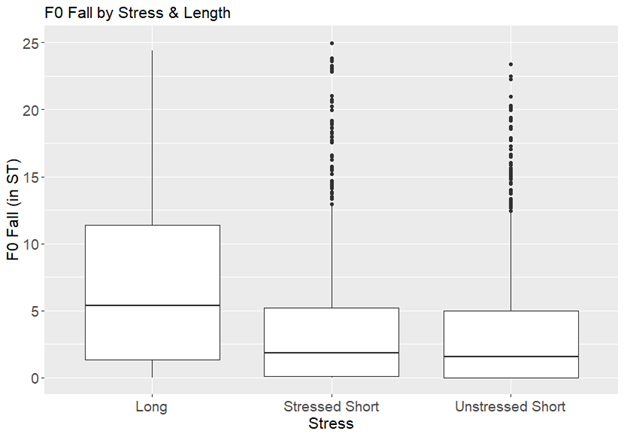 Acoustics of stress and weight in Central Alaskan Yup’ik