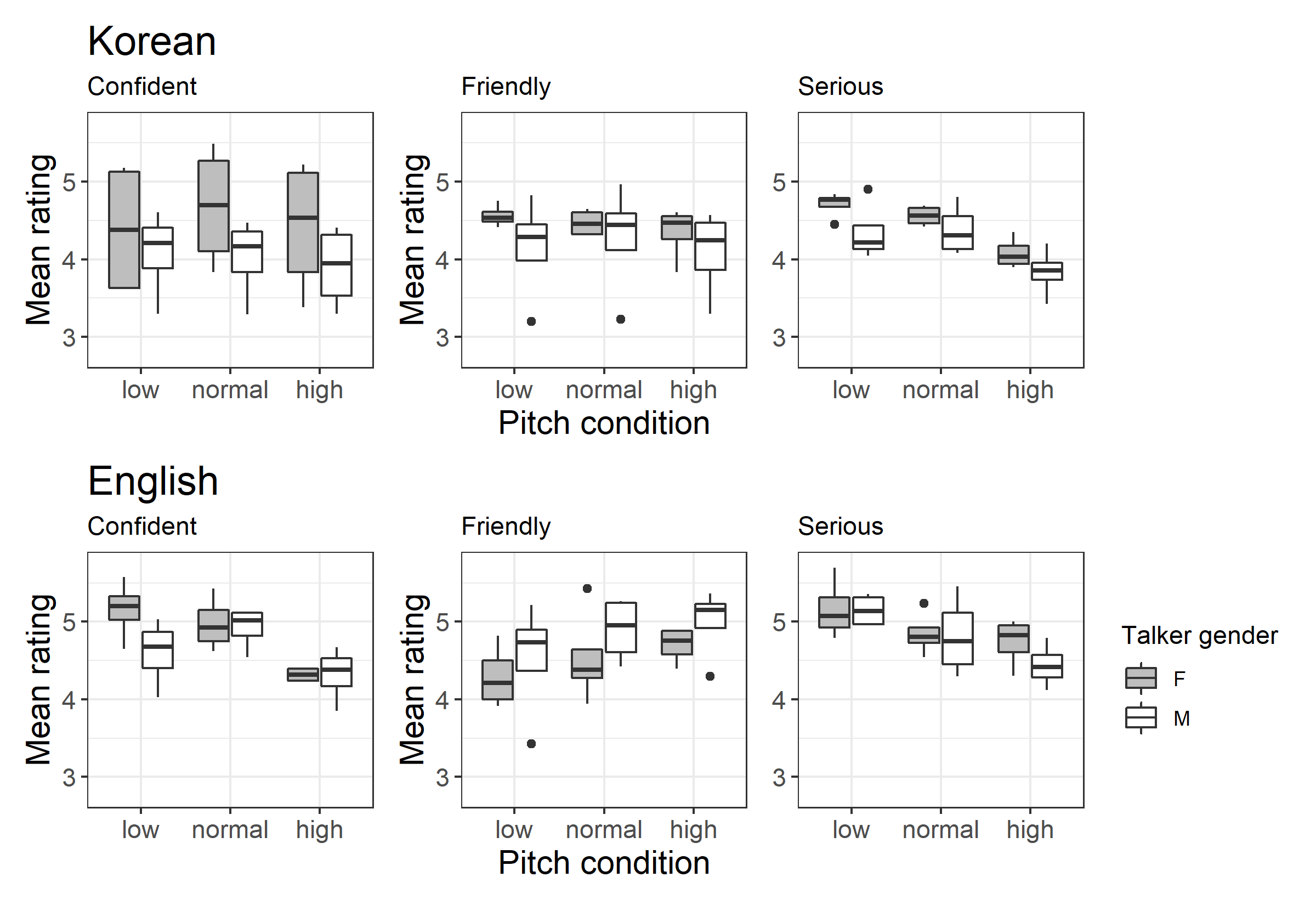 Bringing indexical orders to non-arbitrary meaning: The case of pitch and politeness in English and Korean