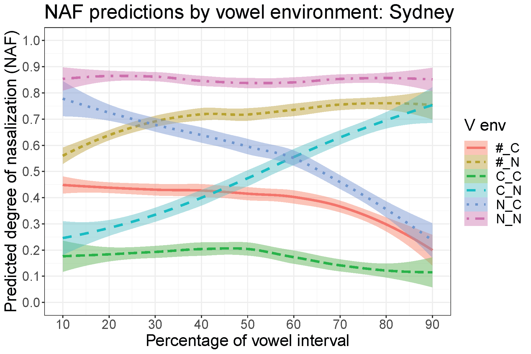 An investigation of the dynamics of vowel nasalization in Arabana using machine learning of acoustic features