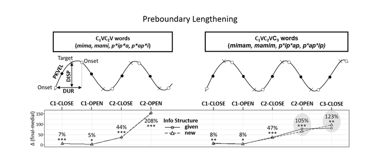 Preboundary lengthening and articulatory strengthening in Korean as an edge-prominence language